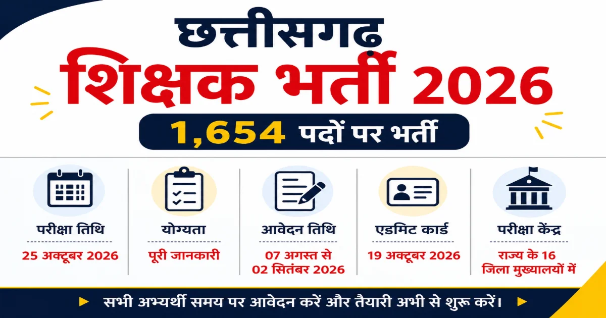 छत्तीसगढ़ शिक्षक भर्ती 2026 | CG Teacher Recruitment 1654 पदों पर विस्तृत विज्ञापन जारी, विषयवार पद, योग्यता एवं परीक्षा तिथि (LST26)