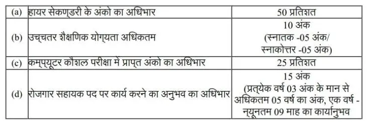 cg gram panchayat sachiv qulification